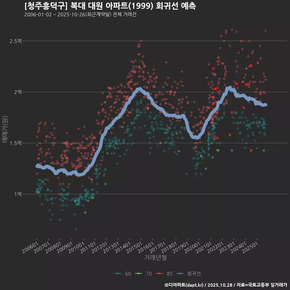 [청주흥덕구] 복대 대원 아파트(1999) 회귀선 예측