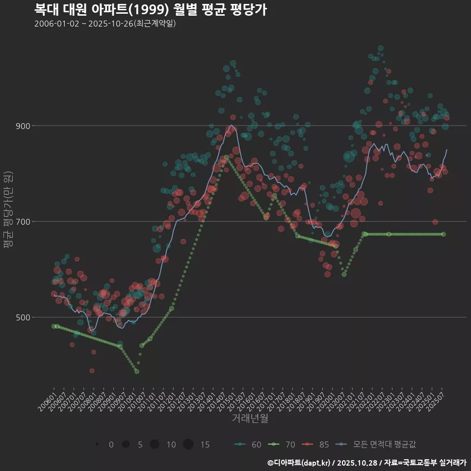 복대 대원 아파트(1999) 월별 평균 평당가