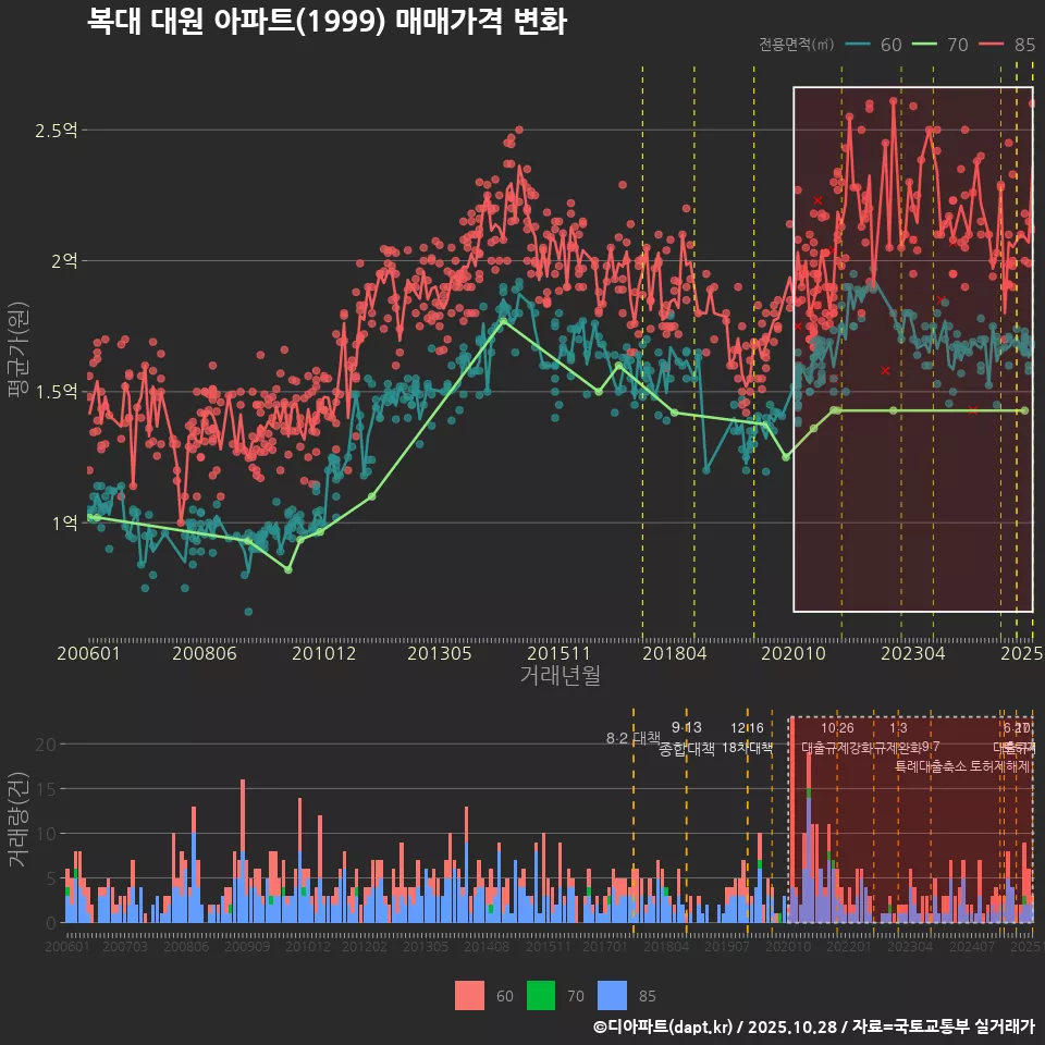 복대 대원 아파트(1999) 매매가격 변화