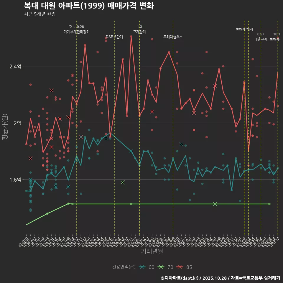 복대 대원 아파트(1999) 매매가격 변화
