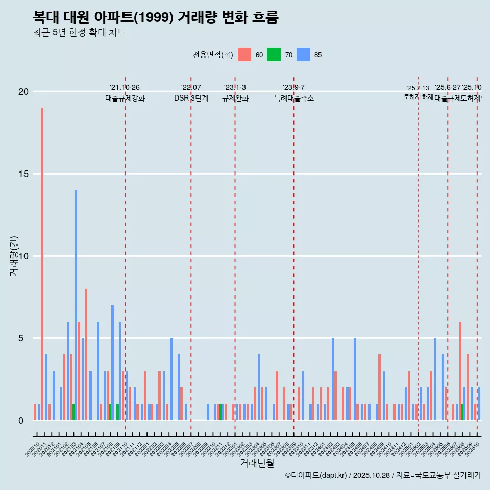복대 대원 아파트(1999) 거래량 변화 흐름