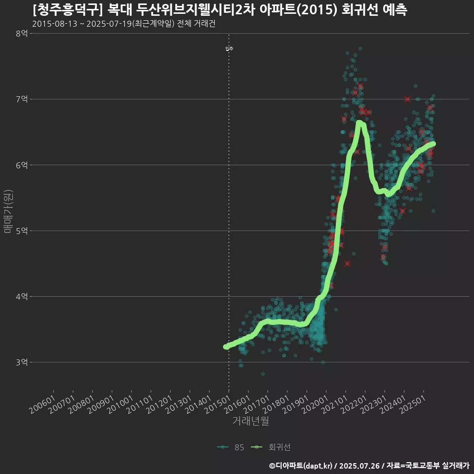 [청주흥덕구] 복대 두산위브지웰시티2차 아파트(2015) 회귀선 예측