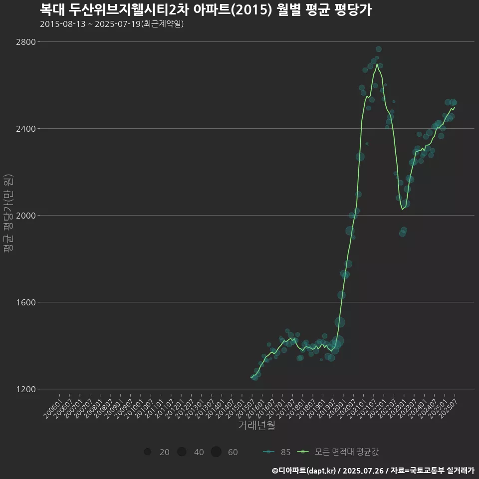 복대 두산위브지웰시티2차 아파트(2015) 월별 평균 평당가