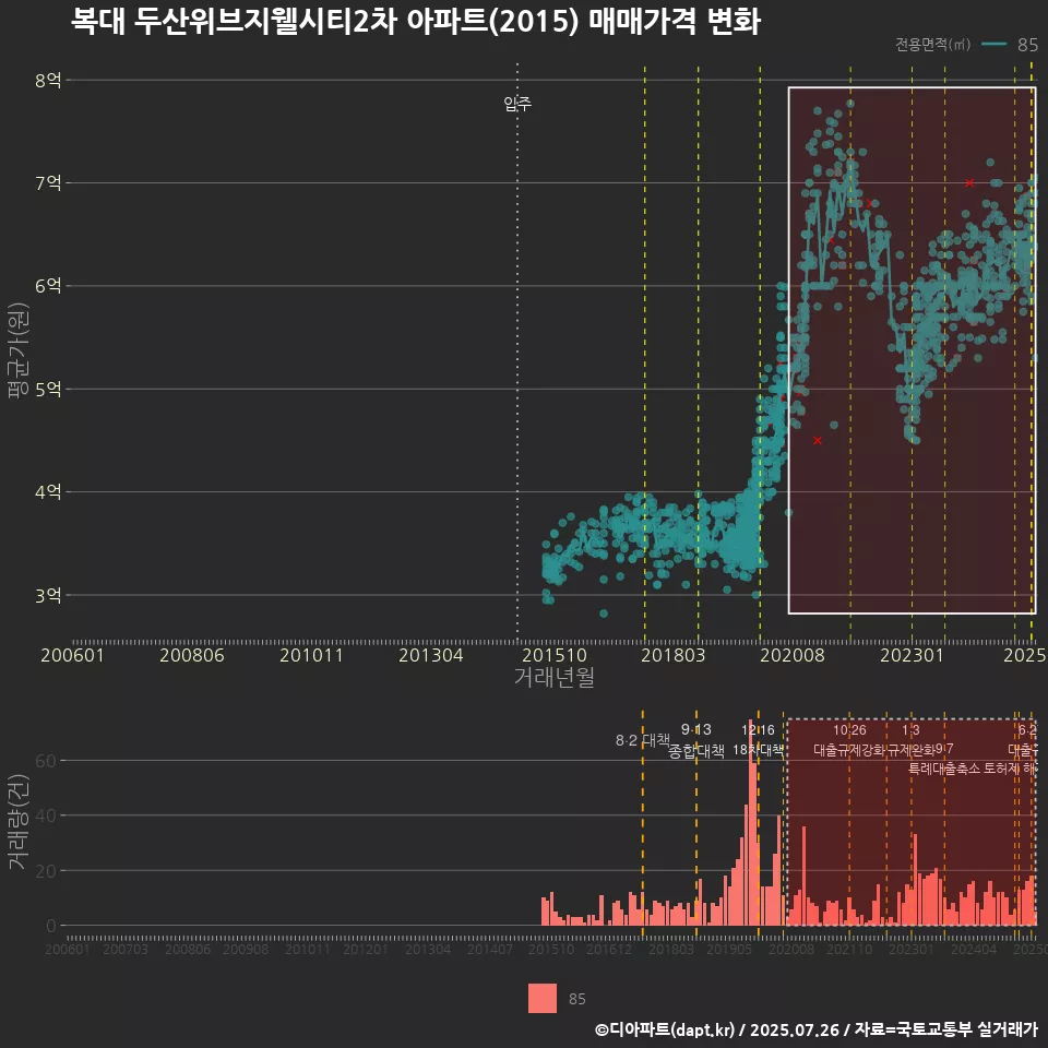 복대 두산위브지웰시티2차 아파트(2015) 매매가격 변화