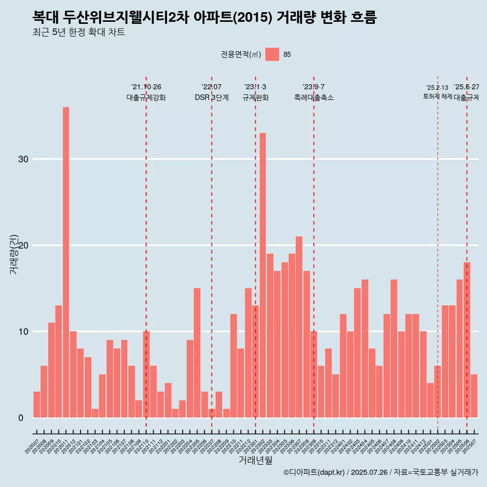 복대 두산위브지웰시티2차 아파트(2015) 거래량 변화 흐름