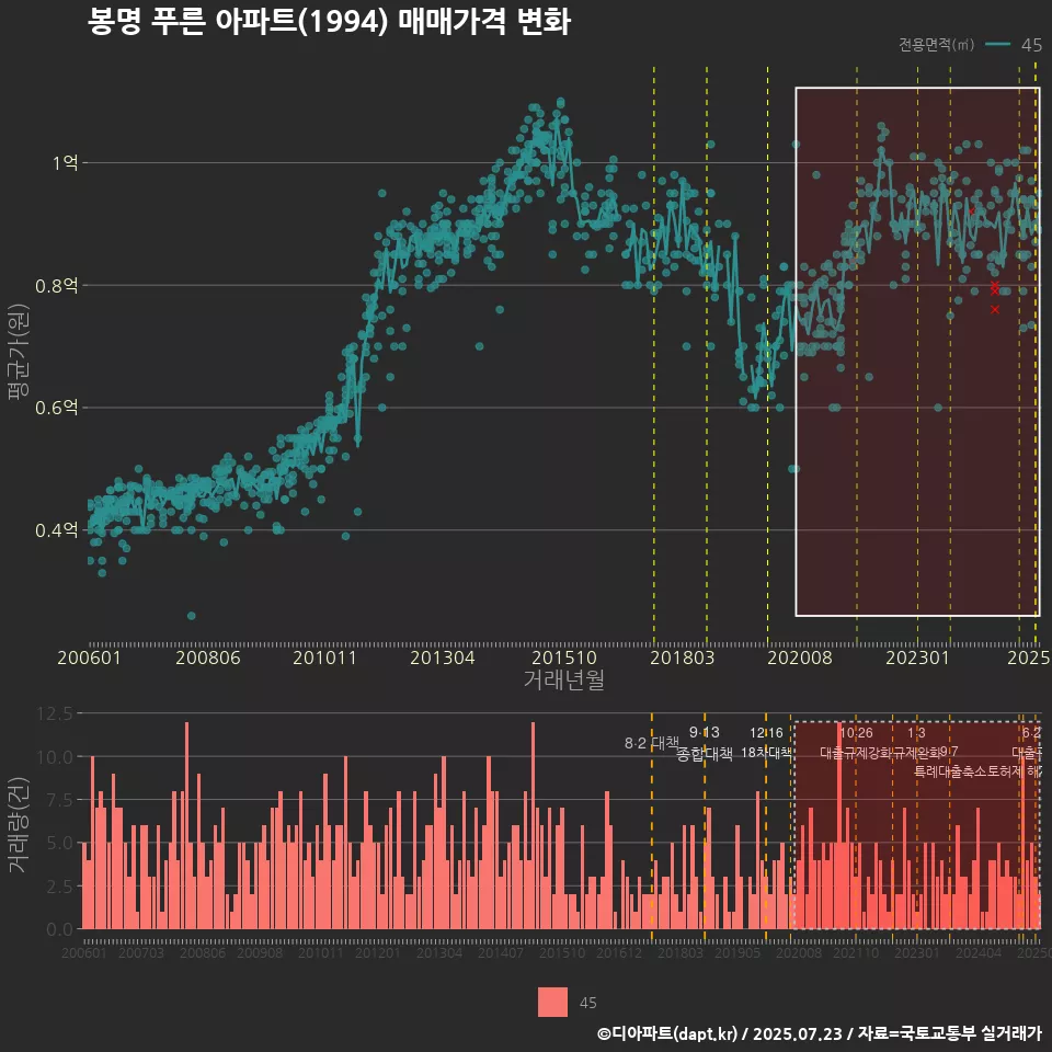 봉명 푸른 아파트(1994) 매매가격 변화