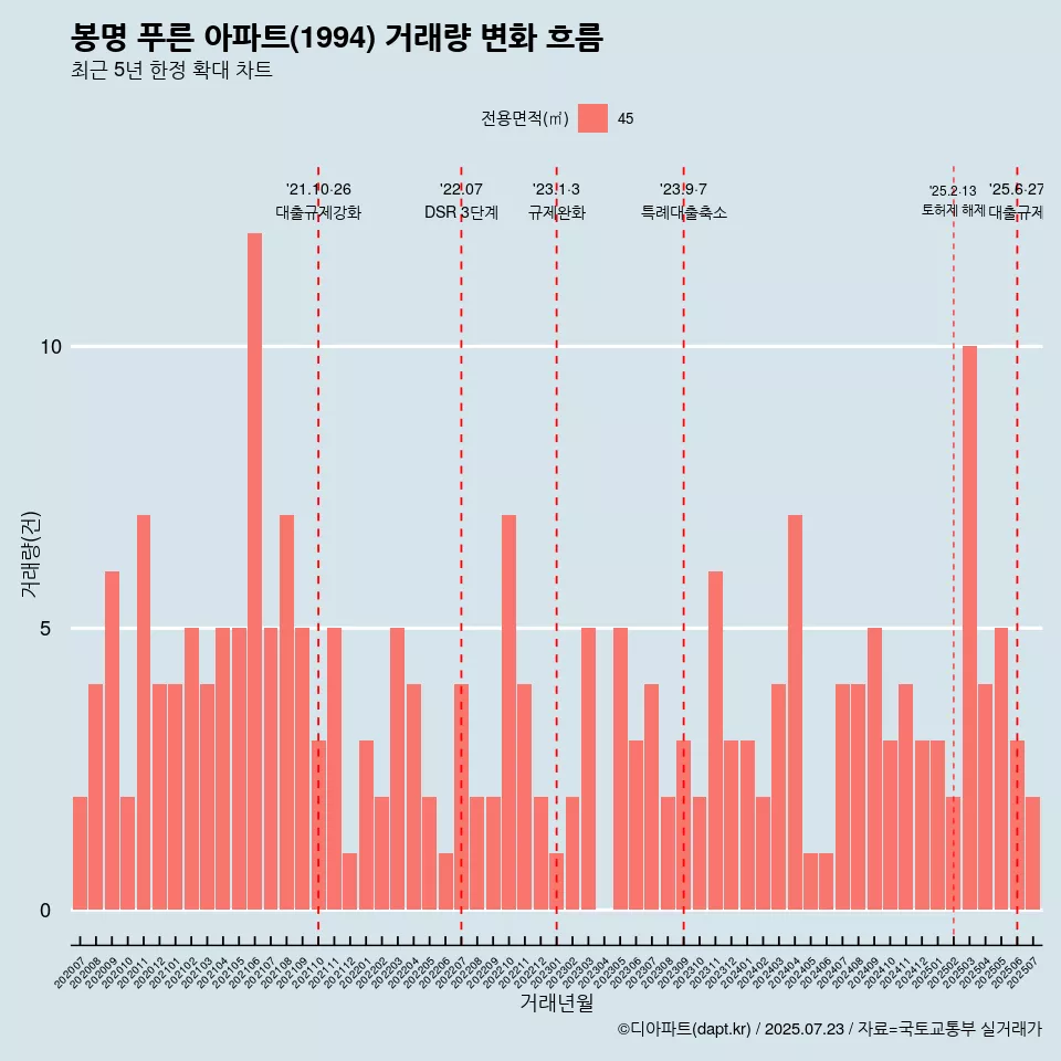 봉명 푸른 아파트(1994) 거래량 변화 흐름