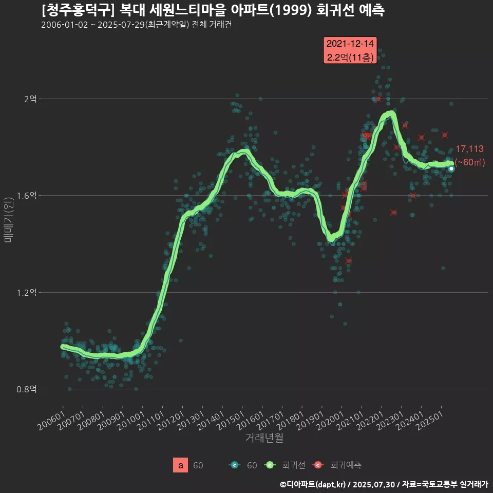 [청주흥덕구] 복대 세원느티마을 아파트(1999) 회귀선 예측