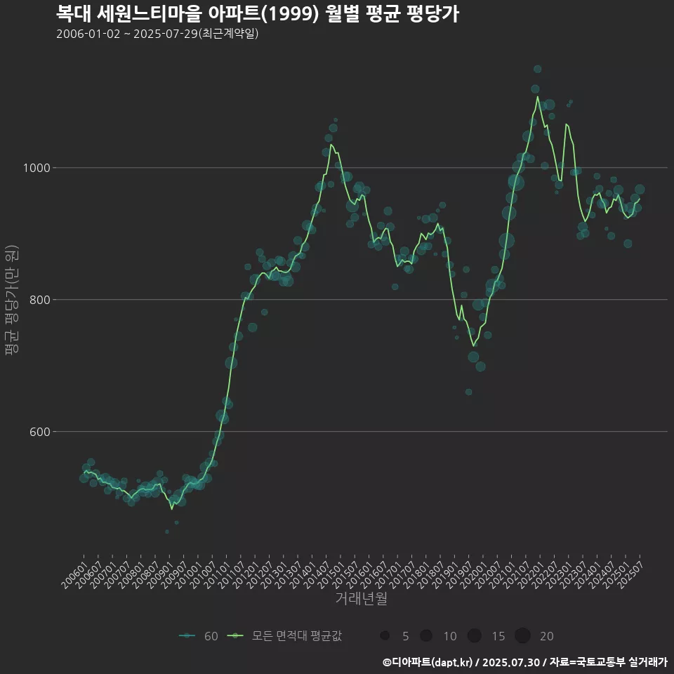 복대 세원느티마을 아파트(1999) 월별 평균 평당가