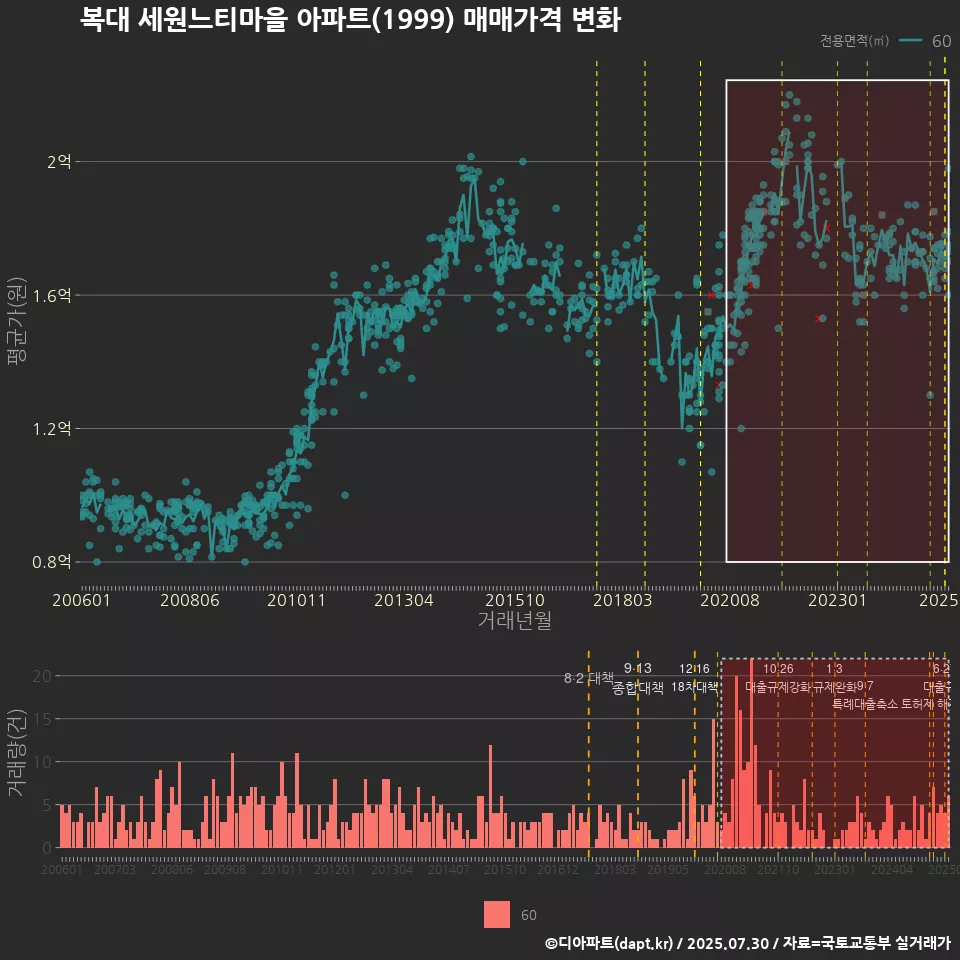 복대 세원느티마을 아파트(1999) 매매가격 변화