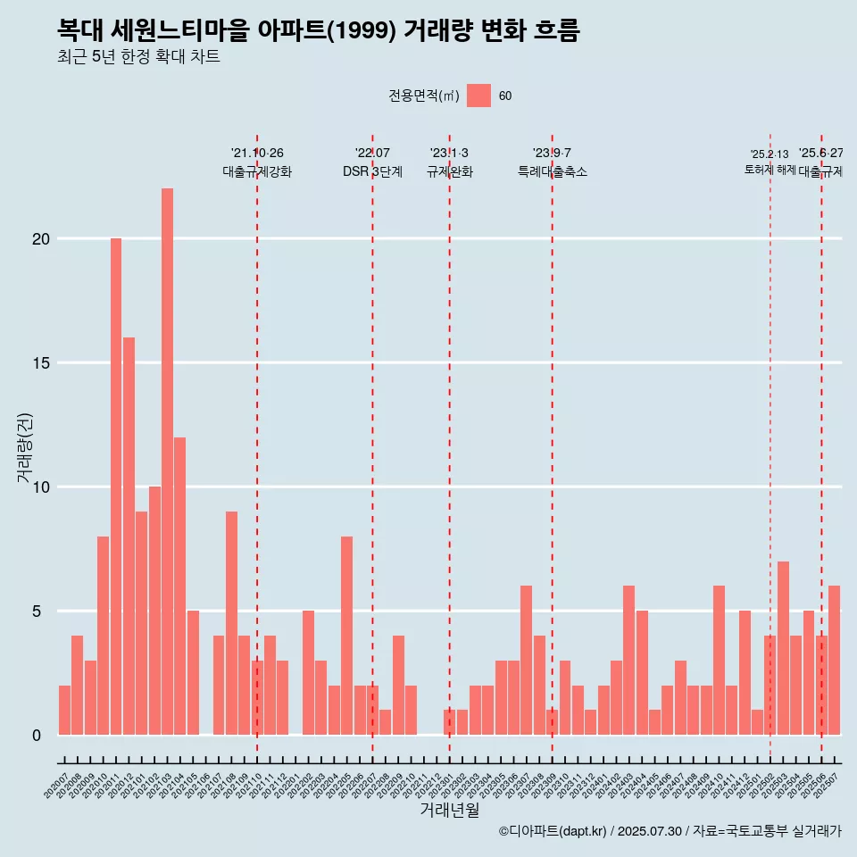 복대 세원느티마을 아파트(1999) 거래량 변화 흐름
