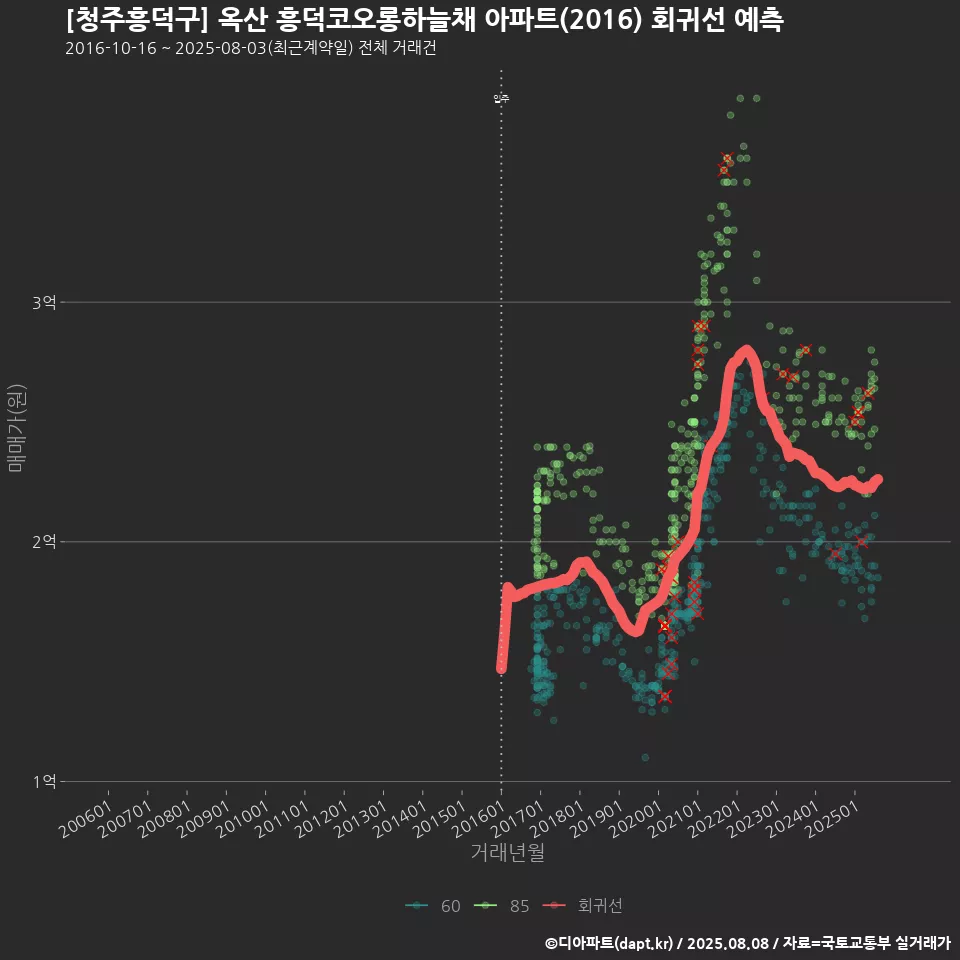 [청주흥덕구] 옥산 흥덕코오롱하늘채 아파트(2016) 회귀선 예측