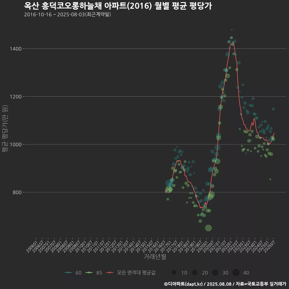 옥산 흥덕코오롱하늘채 아파트(2016) 월별 평균 평당가