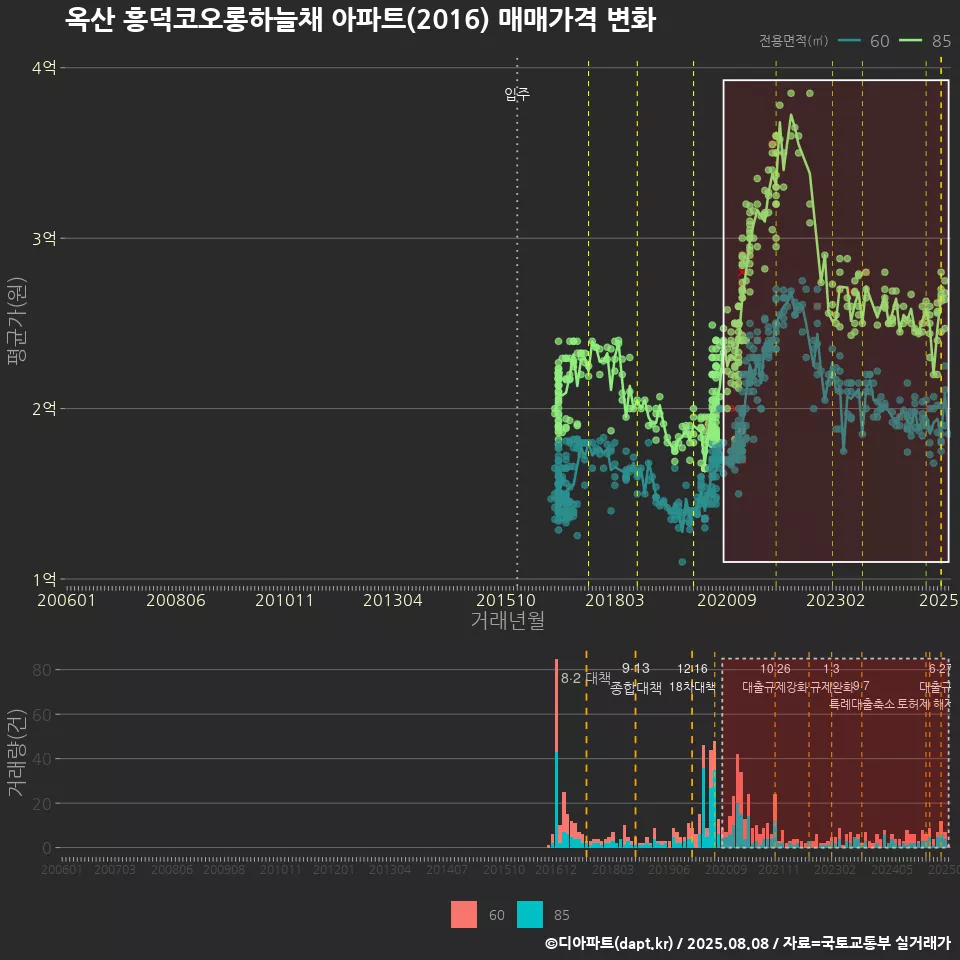 옥산 흥덕코오롱하늘채 아파트(2016) 매매가격 변화