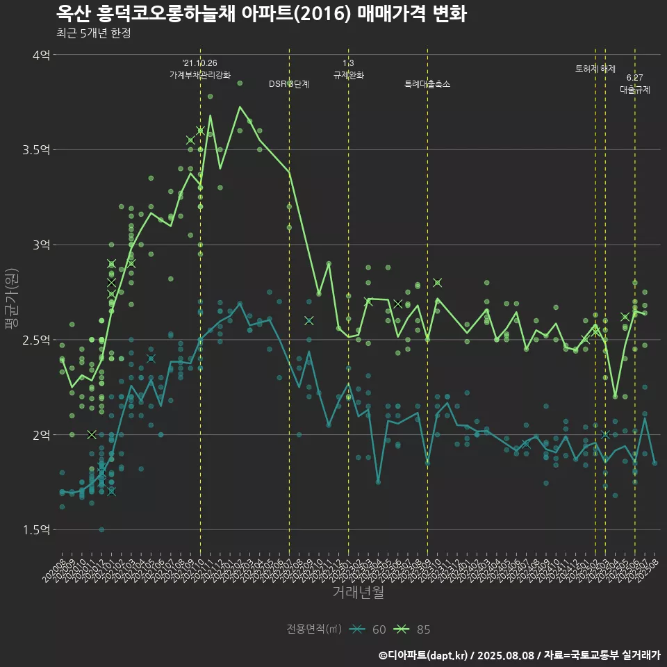 옥산 흥덕코오롱하늘채 아파트(2016) 매매가격 변화