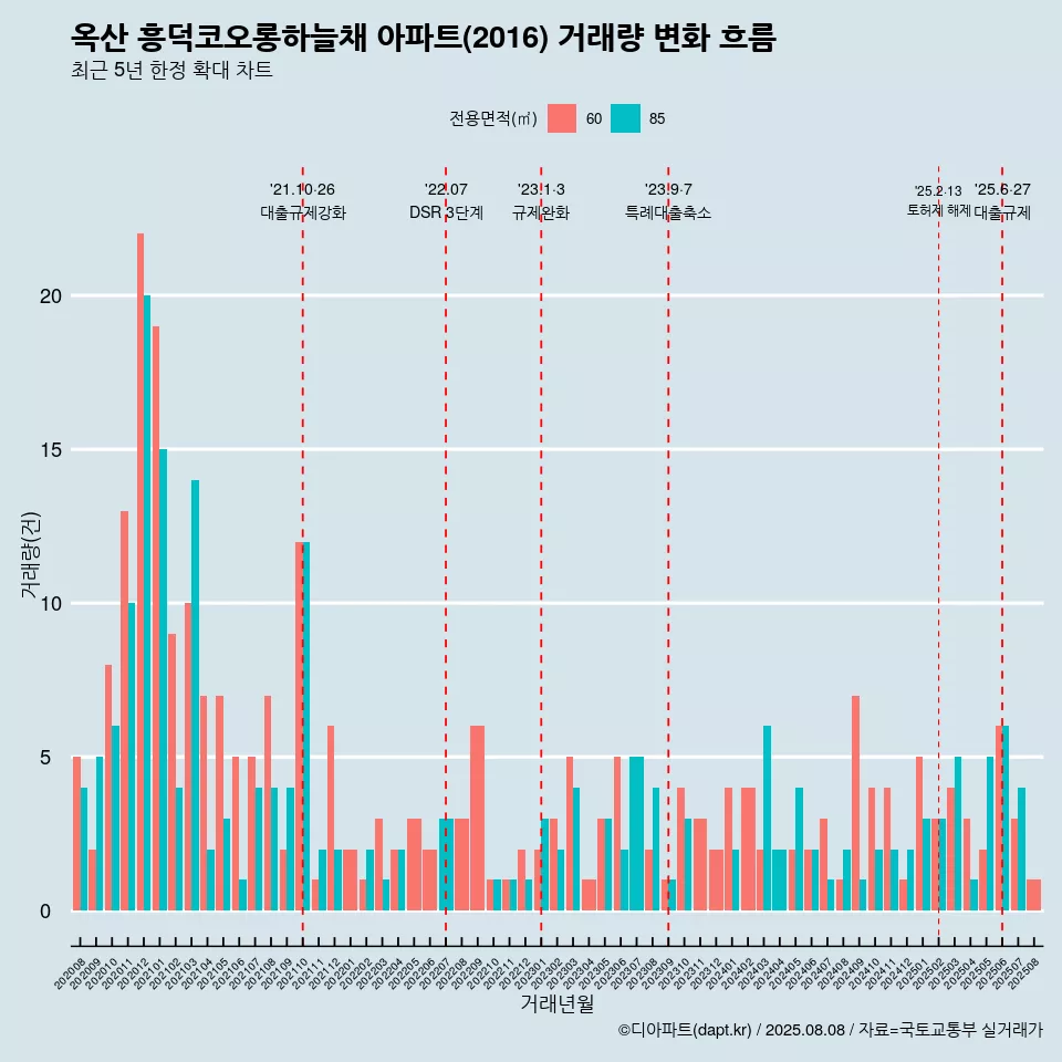 옥산 흥덕코오롱하늘채 아파트(2016) 거래량 변화 흐름