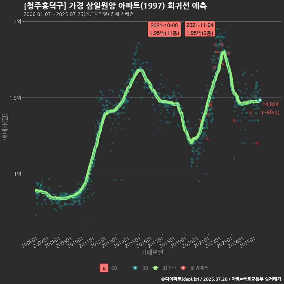 [청주흥덕구] 가경 삼일원앙 아파트(1997) 회귀선 예측