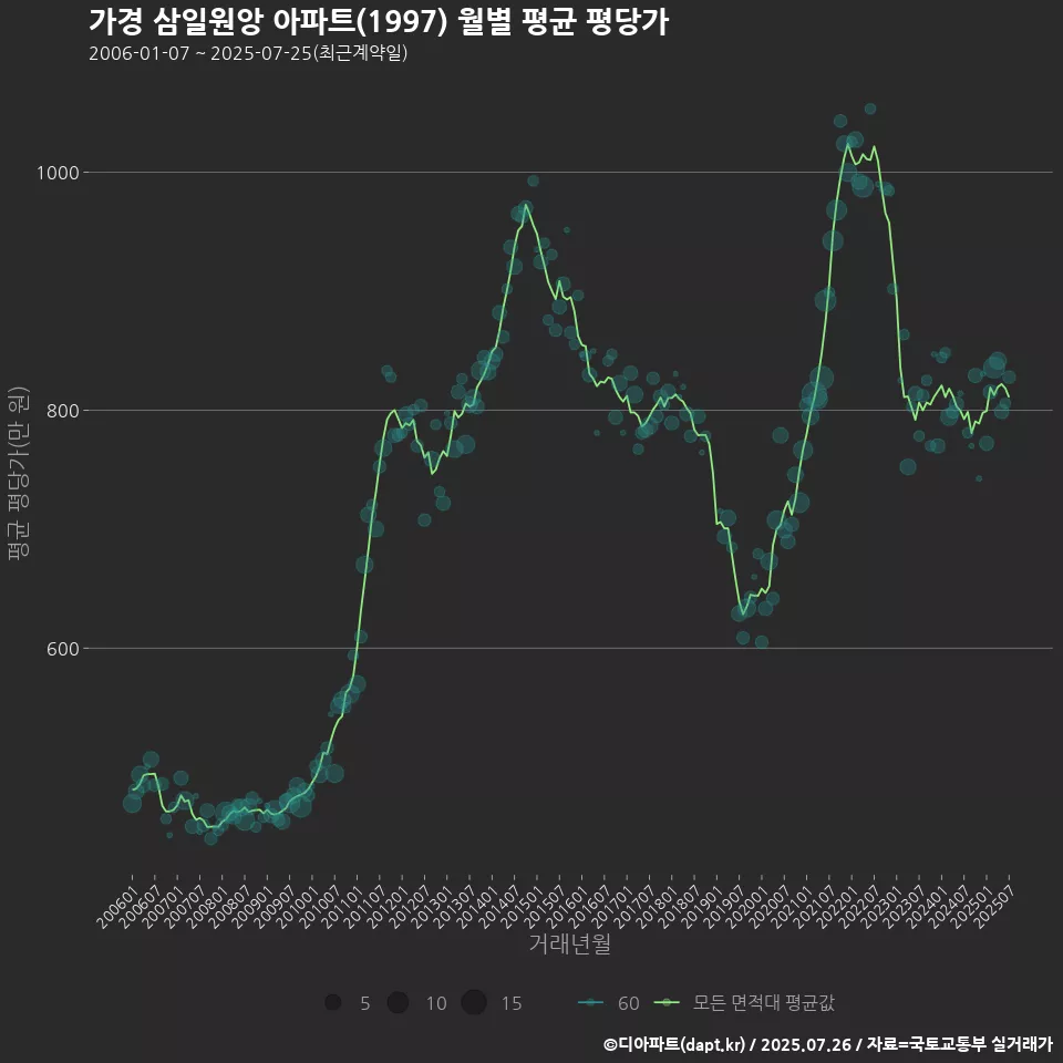 가경 삼일원앙 아파트(1997) 월별 평균 평당가