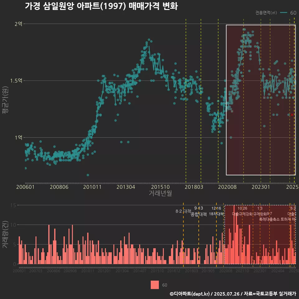 가경 삼일원앙 아파트(1997) 매매가격 변화