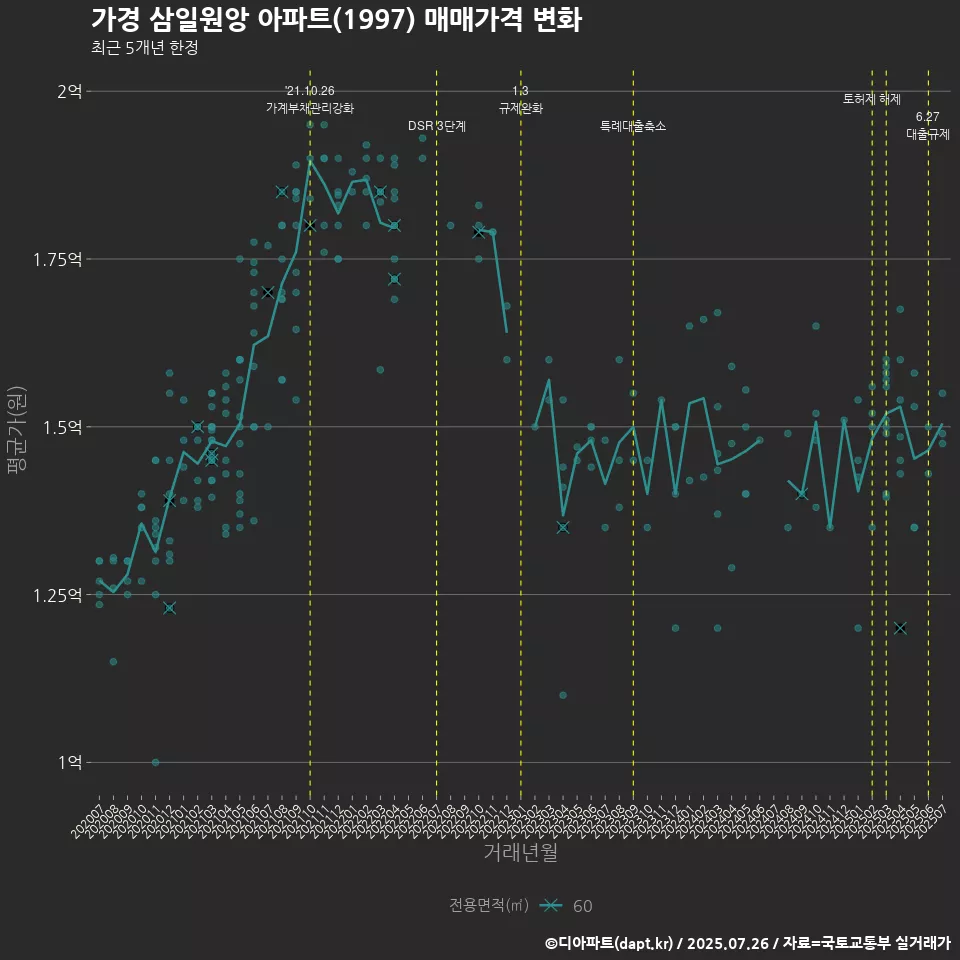 가경 삼일원앙 아파트(1997) 매매가격 변화