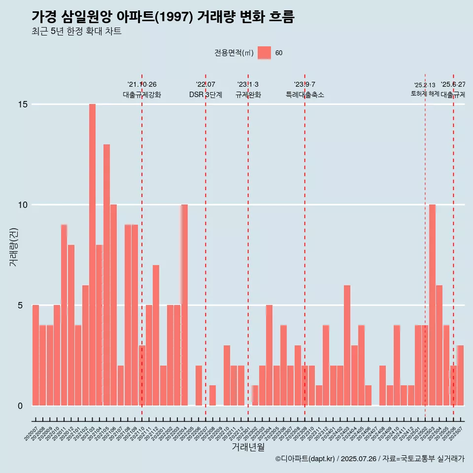 가경 삼일원앙 아파트(1997) 거래량 변화 흐름