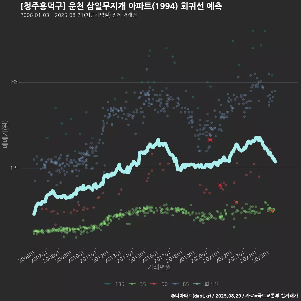 [청주흥덕구] 운천 삼일무지개 아파트(1994) 회귀선 예측