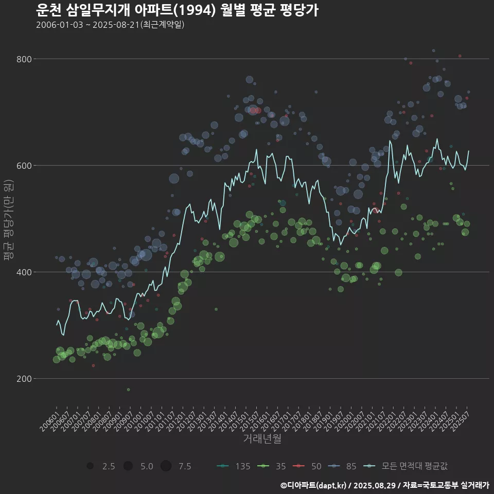 운천 삼일무지개 아파트(1994) 월별 평균 평당가