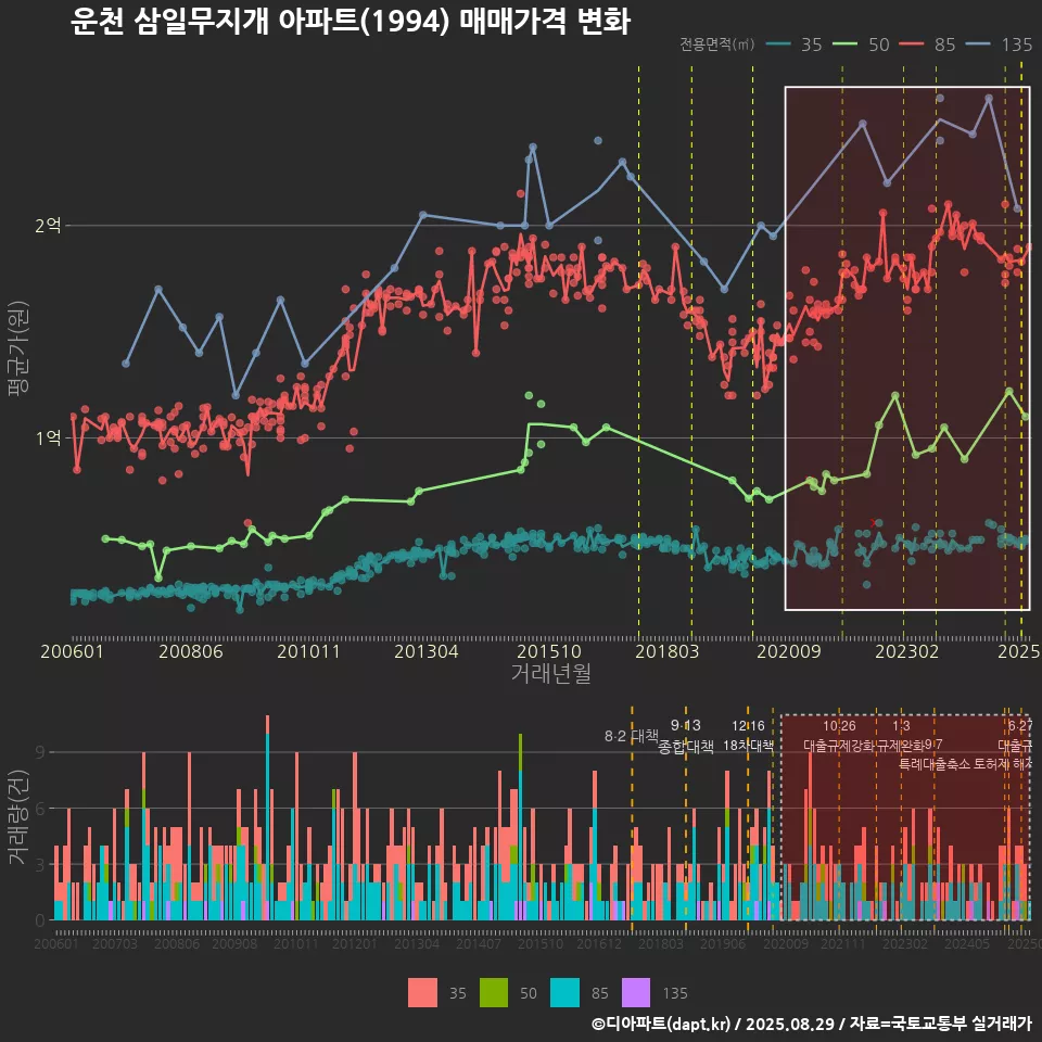 운천 삼일무지개 아파트(1994) 매매가격 변화