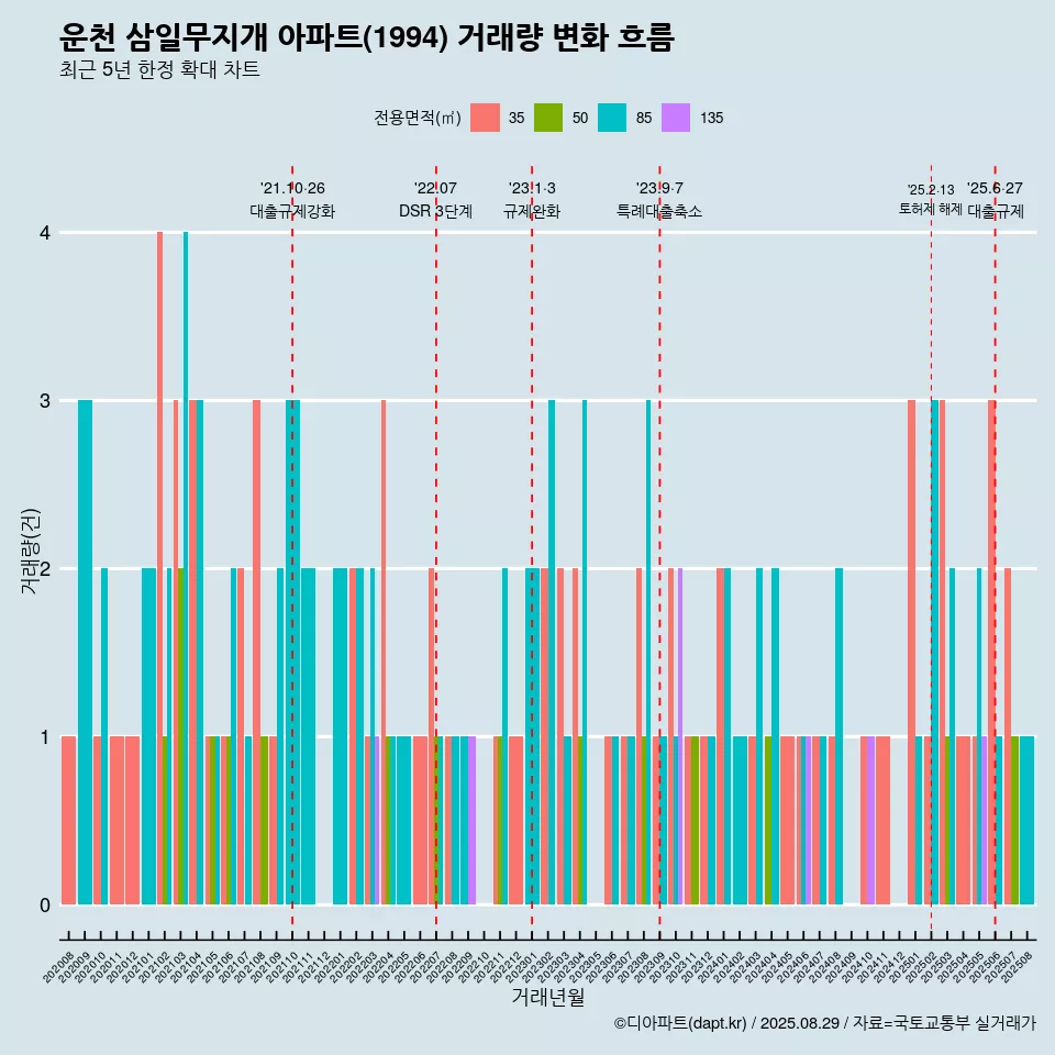 운천 삼일무지개 아파트(1994) 거래량 변화 흐름