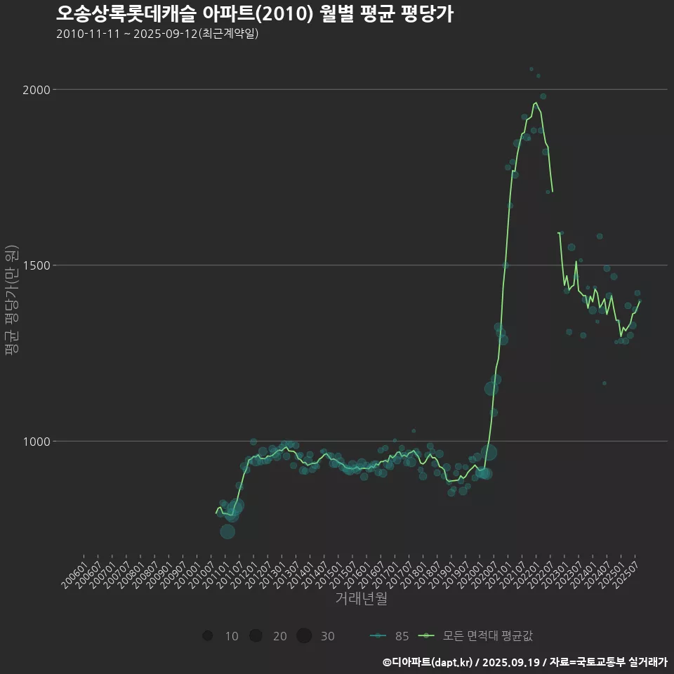 오송상록롯데캐슬 아파트(2010) 월별 평균 평당가