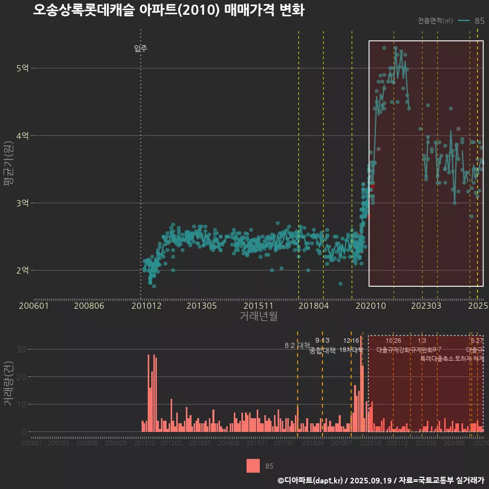 오송상록롯데캐슬 아파트(2010) 매매가격 변화
