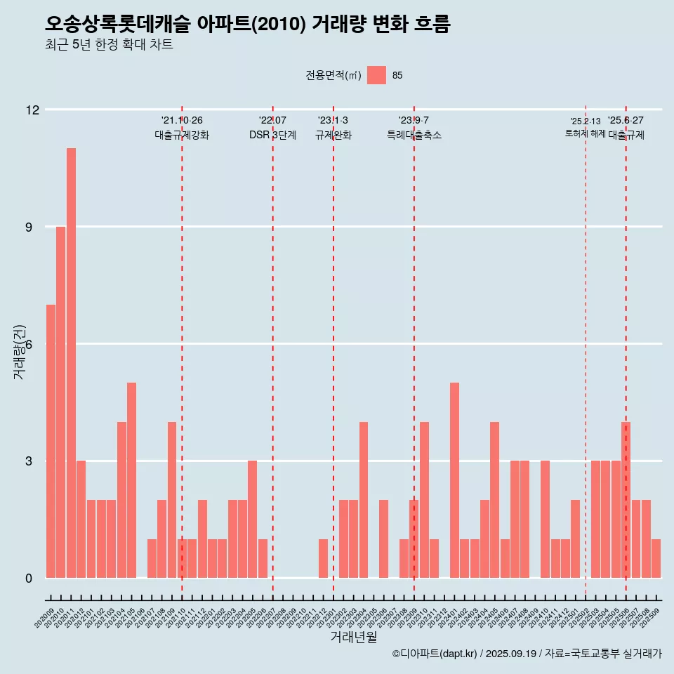 오송상록롯데캐슬 아파트(2010) 거래량 변화 흐름