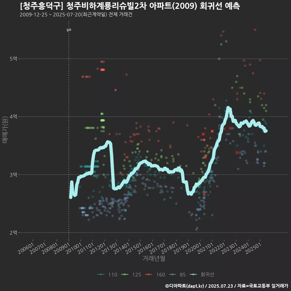 [청주흥덕구] 청주비하계룡리슈빌2차 아파트(2009) 회귀선 예측