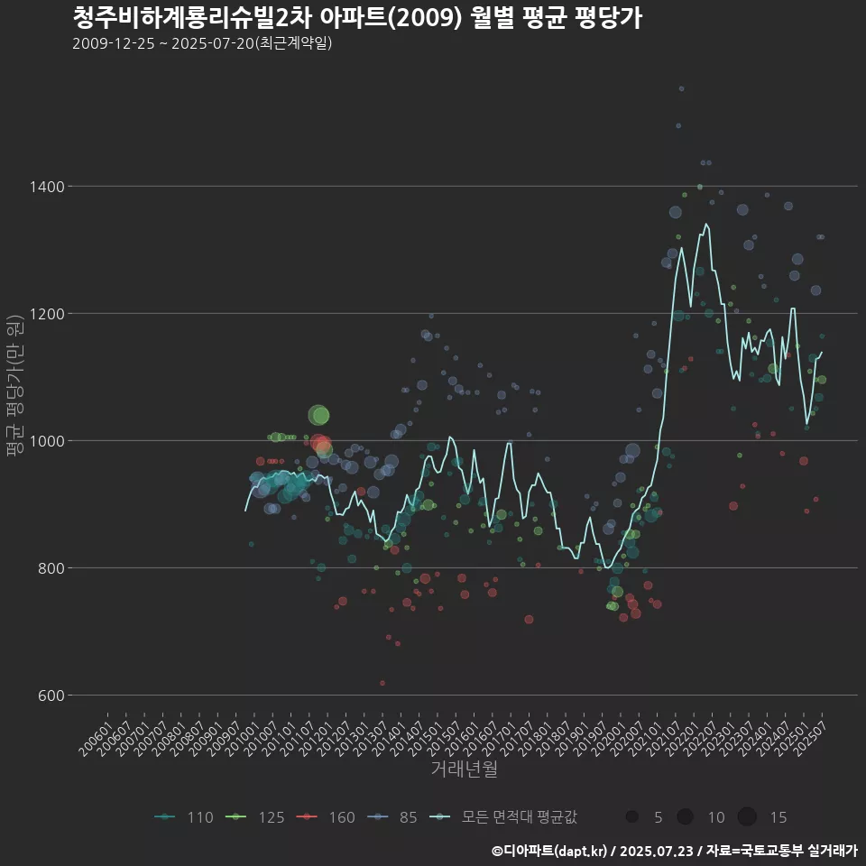 청주비하계룡리슈빌2차 아파트(2009) 월별 평균 평당가