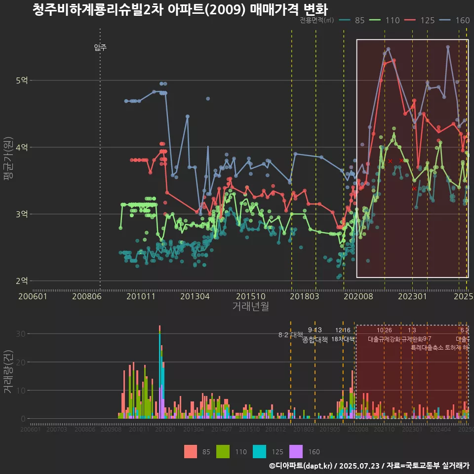 청주비하계룡리슈빌2차 아파트(2009) 매매가격 변화
