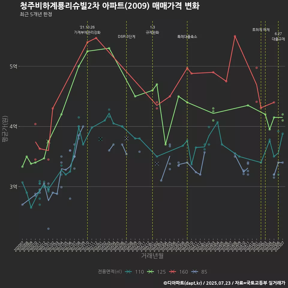 청주비하계룡리슈빌2차 아파트(2009) 매매가격 변화