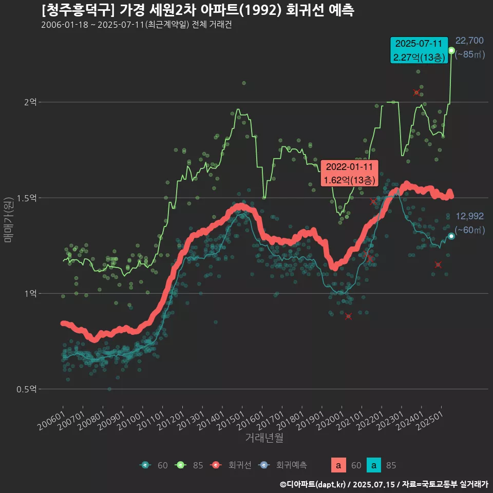 [청주흥덕구] 가경 세원2차 아파트(1992) 회귀선 예측