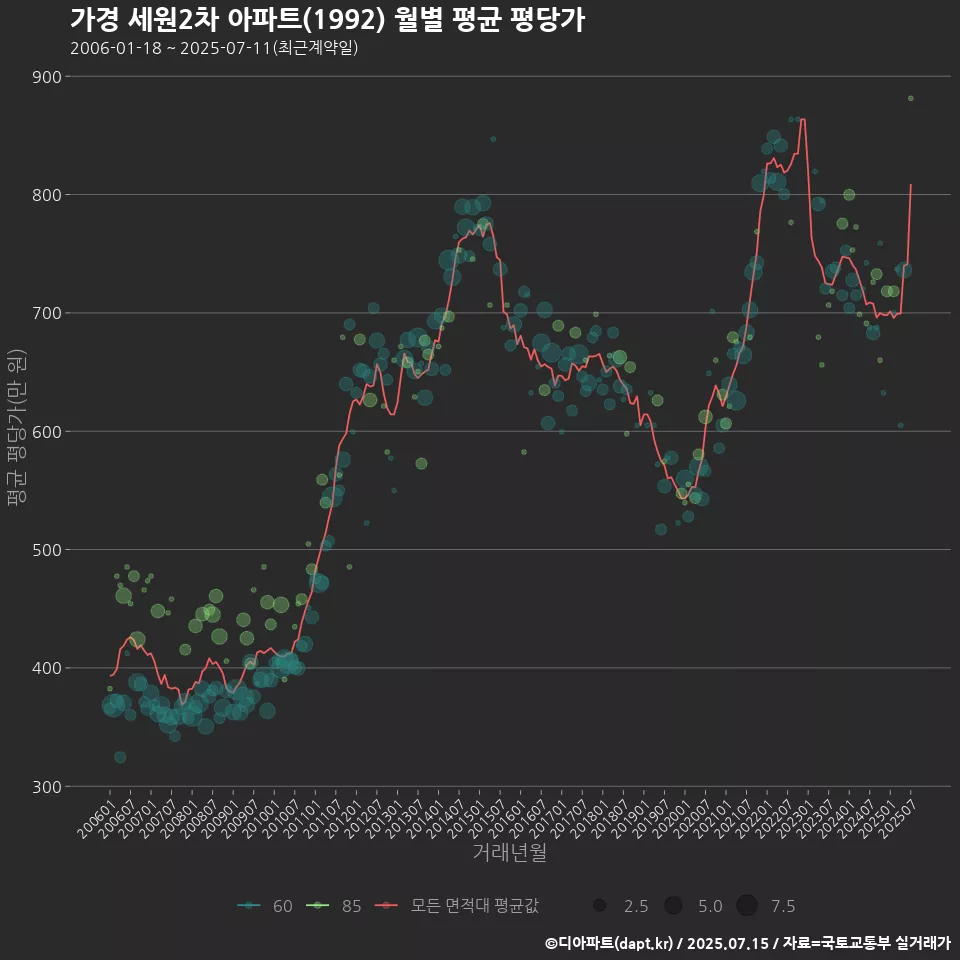 가경 세원2차 아파트(1992) 월별 평균 평당가