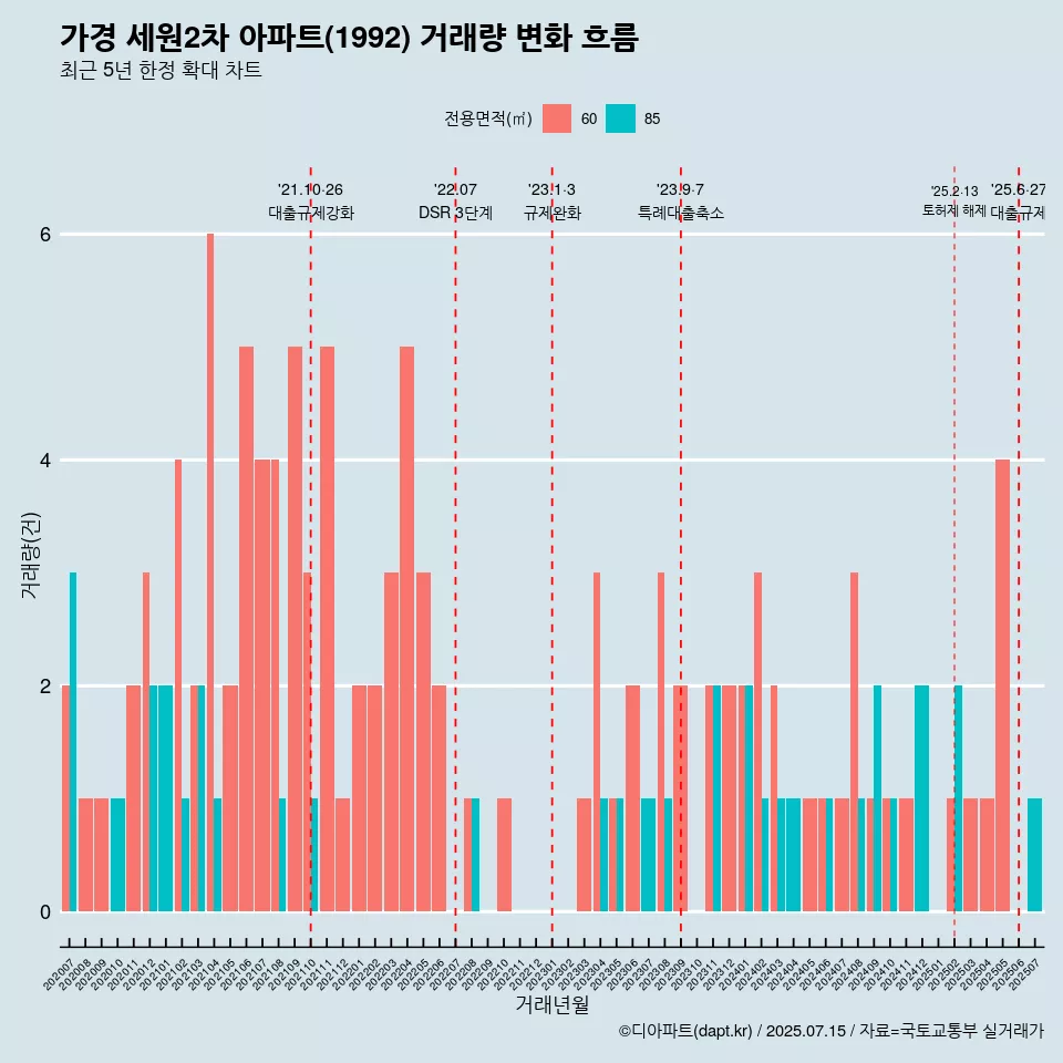 가경 세원2차 아파트(1992) 거래량 변화 흐름