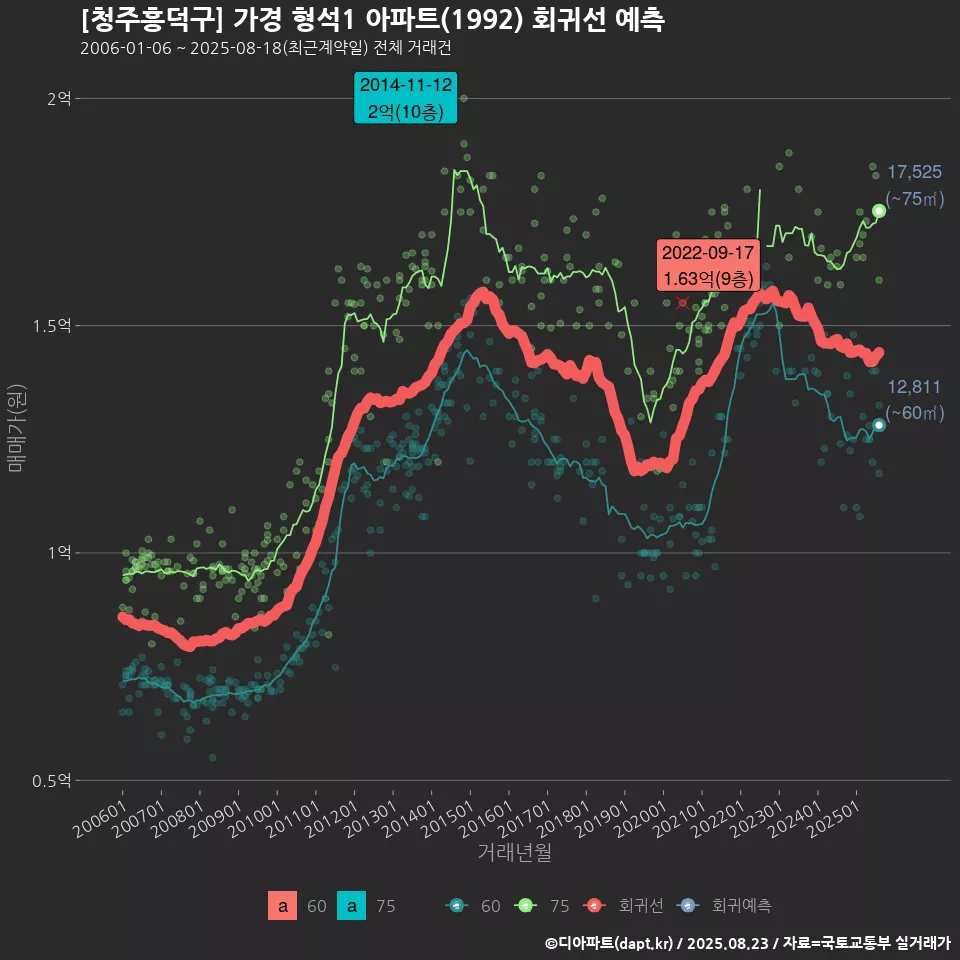 [청주흥덕구] 가경 형석1 아파트(1992) 회귀선 예측