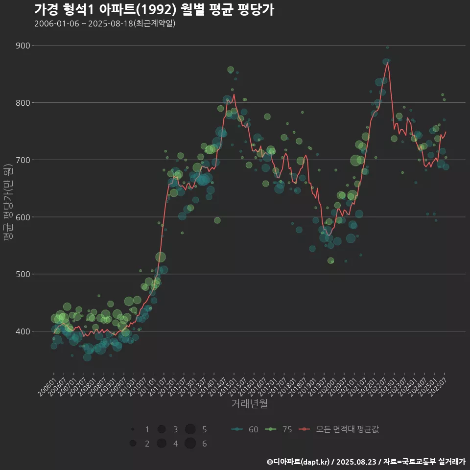 가경 형석1 아파트(1992) 월별 평균 평당가