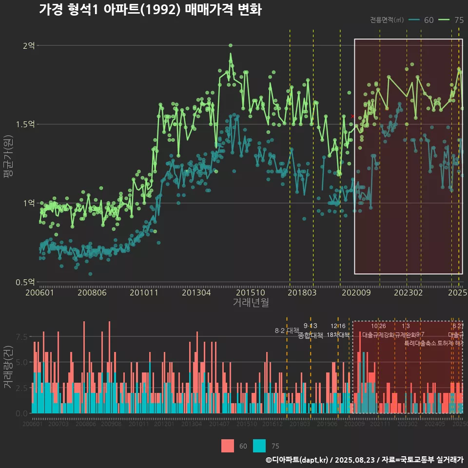 가경 형석1 아파트(1992) 매매가격 변화