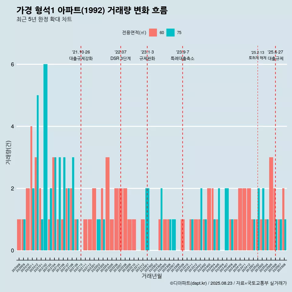 가경 형석1 아파트(1992) 거래량 변화 흐름
