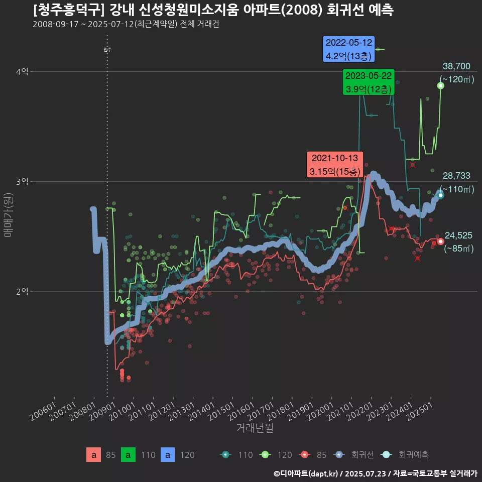 [청주흥덕구] 강내 신성청원미소지움 아파트(2008) 회귀선 예측
