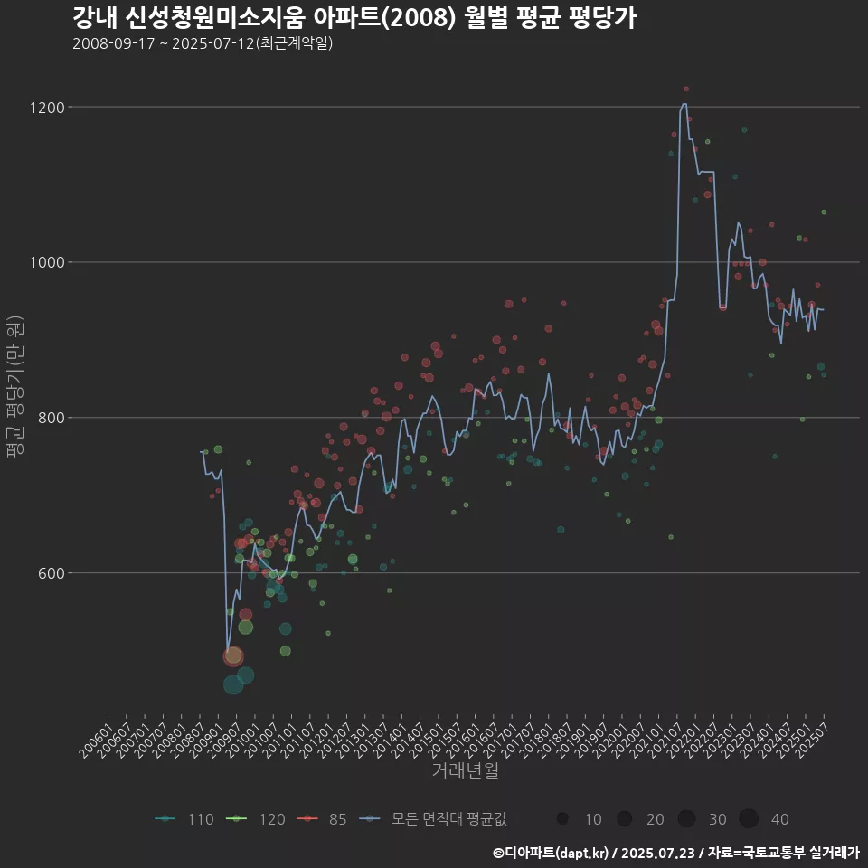 강내 신성청원미소지움 아파트(2008) 월별 평균 평당가