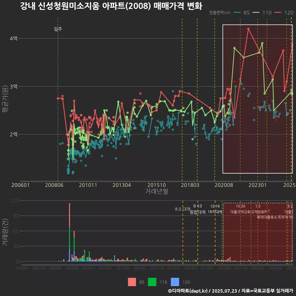 강내 신성청원미소지움 아파트(2008) 매매가격 변화