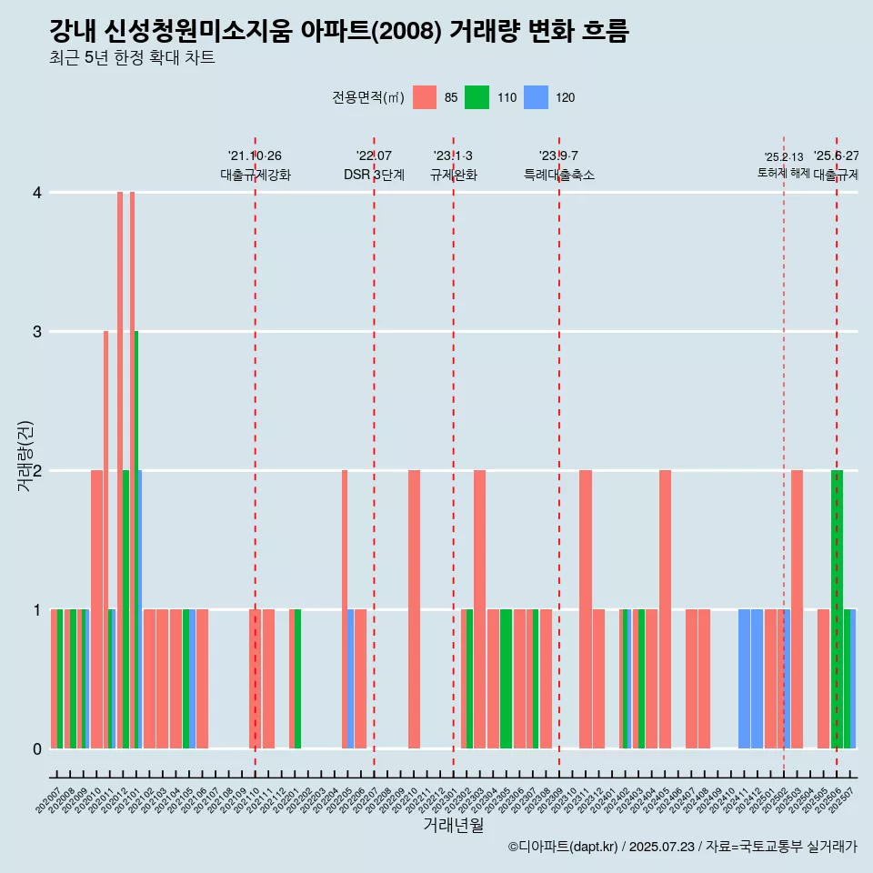 강내 신성청원미소지움 아파트(2008) 거래량 변화 흐름