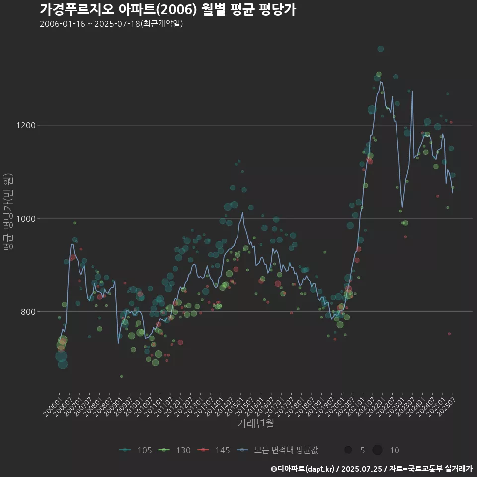 가경푸르지오 아파트(2006) 월별 평균 평당가