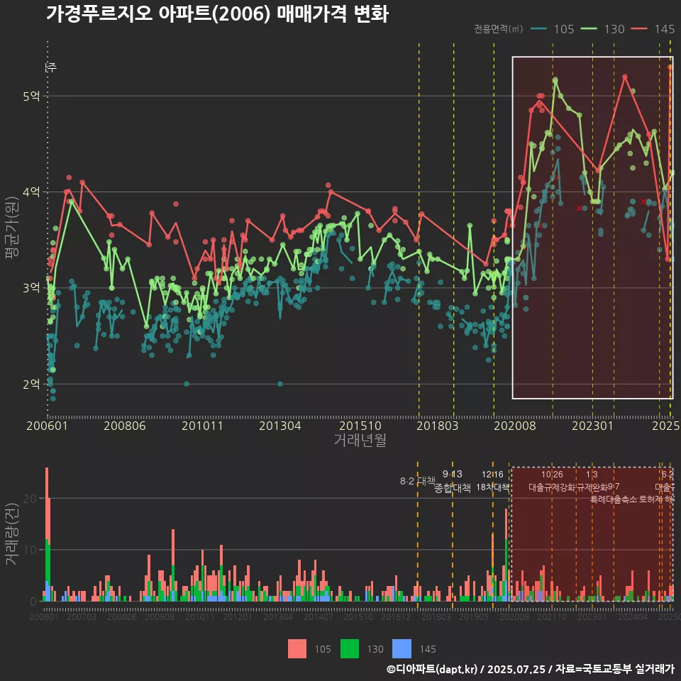 가경푸르지오 아파트(2006) 매매가격 변화