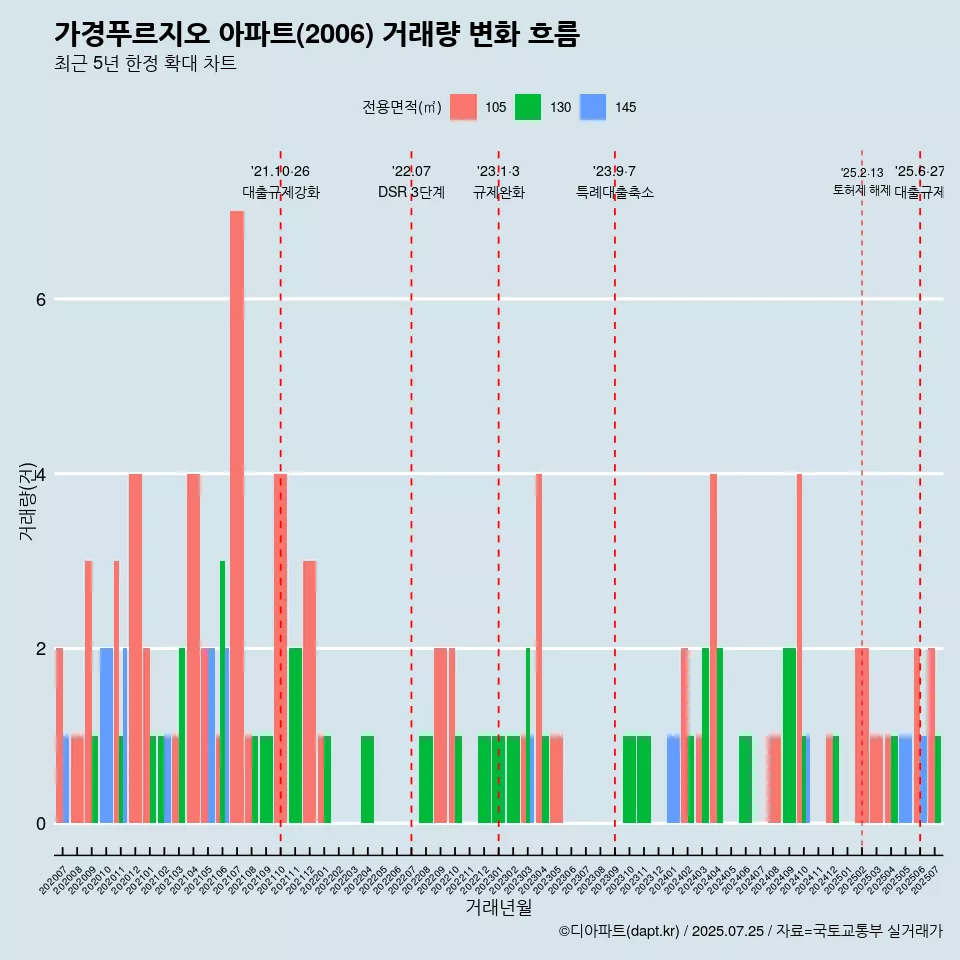 가경푸르지오 아파트(2006) 거래량 변화 흐름